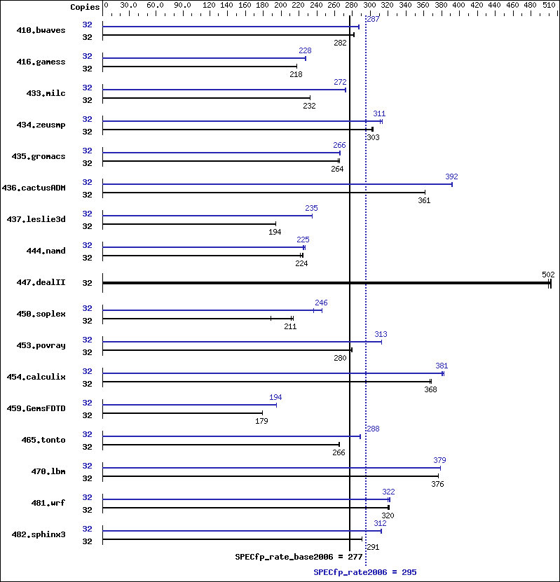 Benchmark results graph