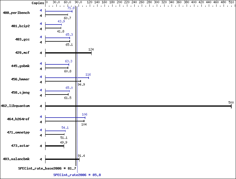 Benchmark results graph