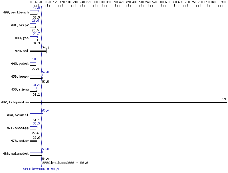 Benchmark results graph