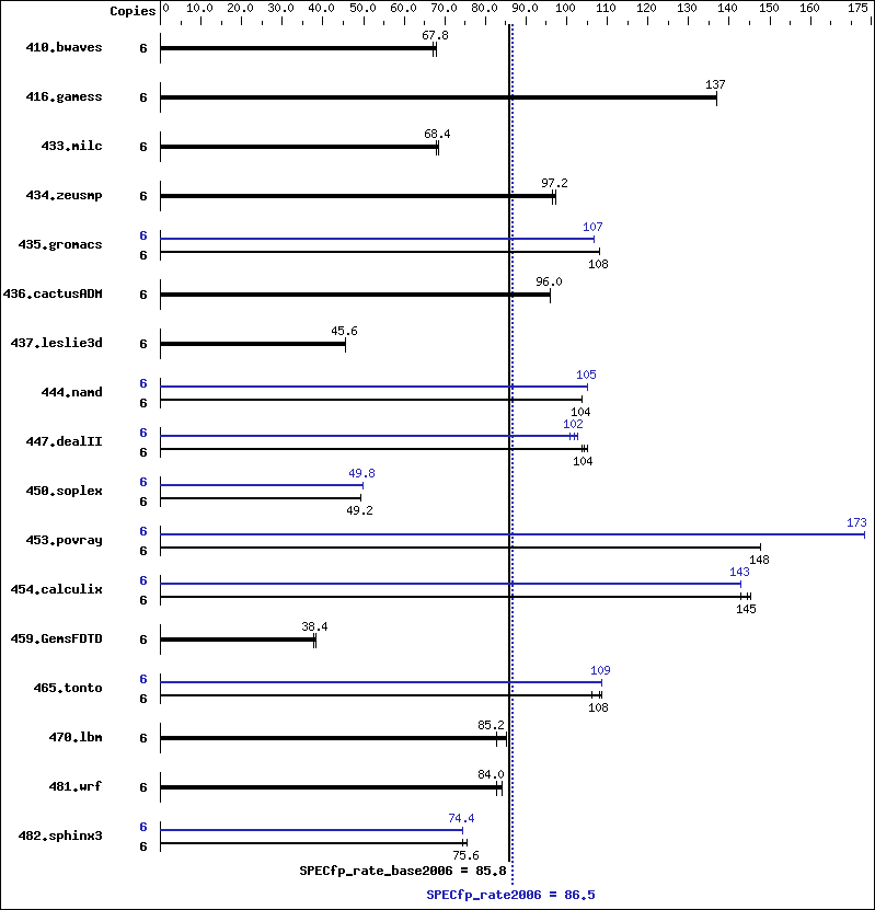 Benchmark results graph