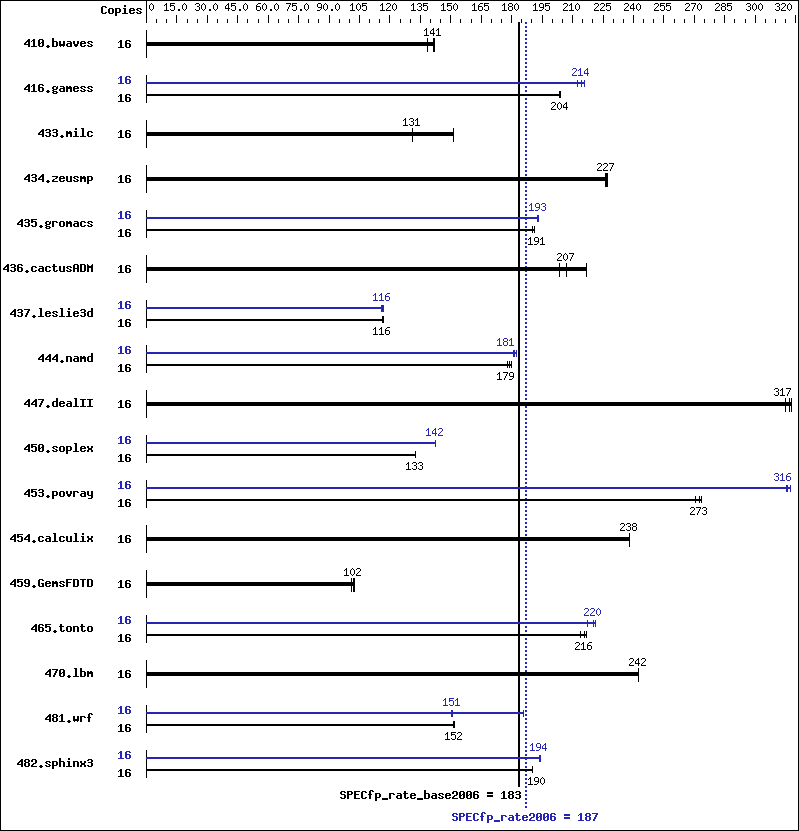 Benchmark results graph