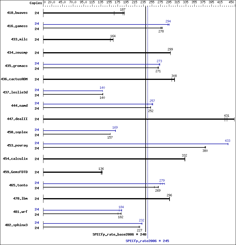 Benchmark results graph