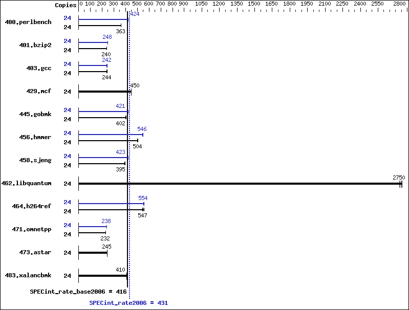 Benchmark results graph