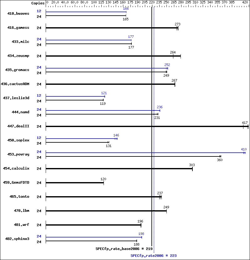 Benchmark results graph