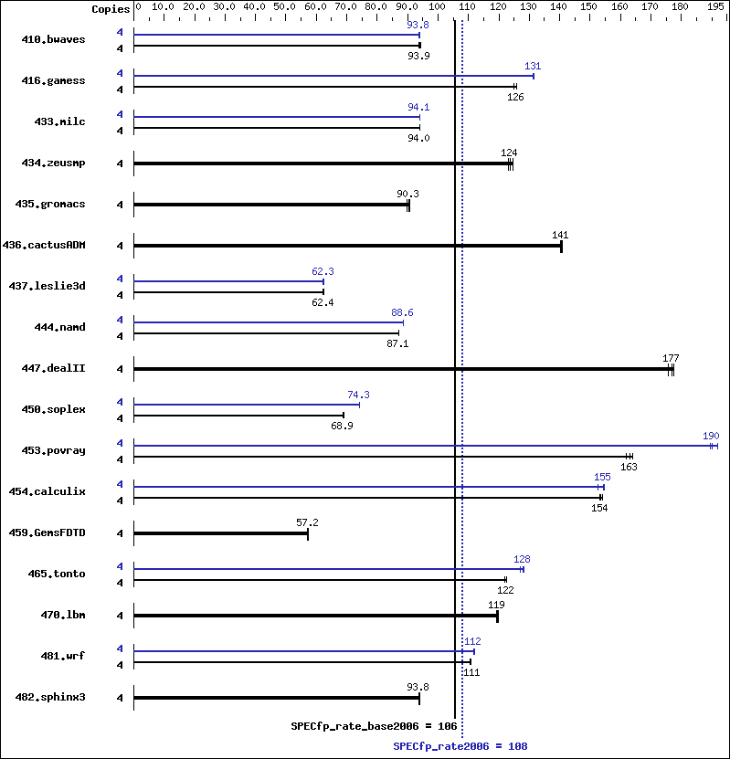 Benchmark results graph