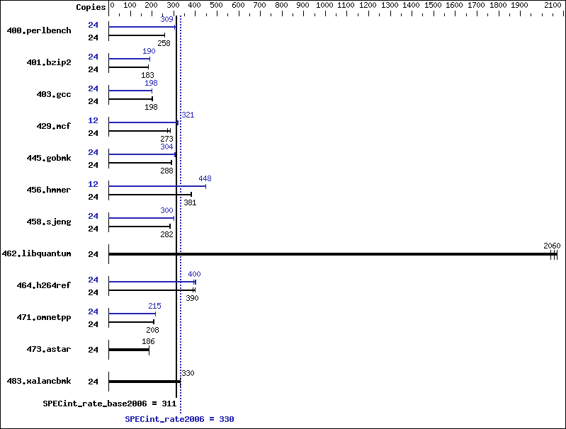 Benchmark results graph