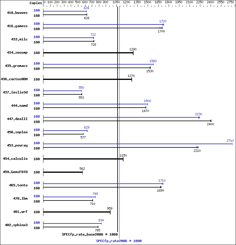 Benchmark results graph