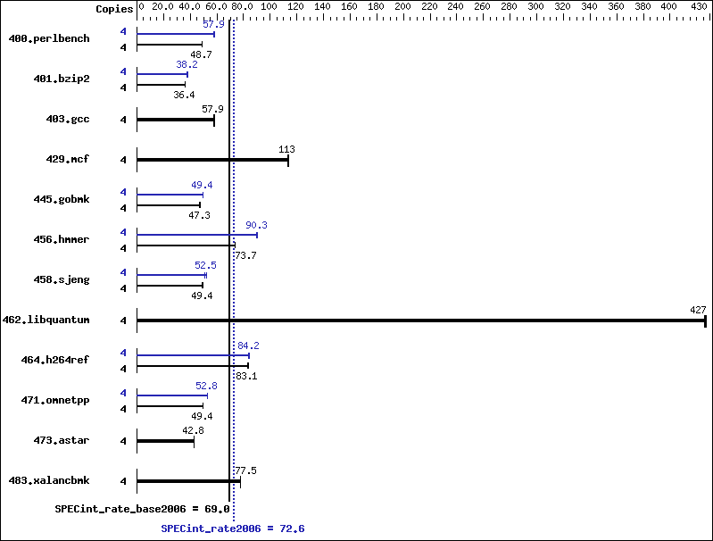 Benchmark results graph