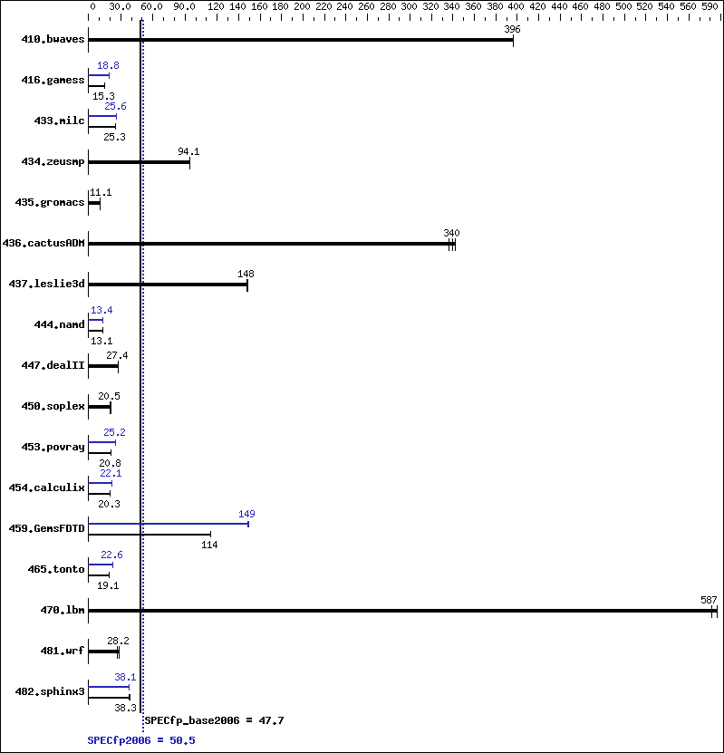 Benchmark results graph