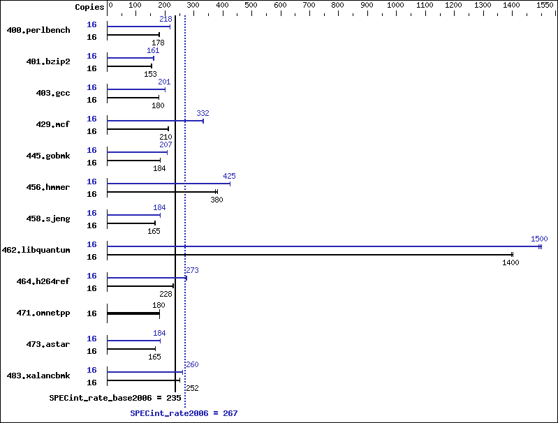 Benchmark results graph