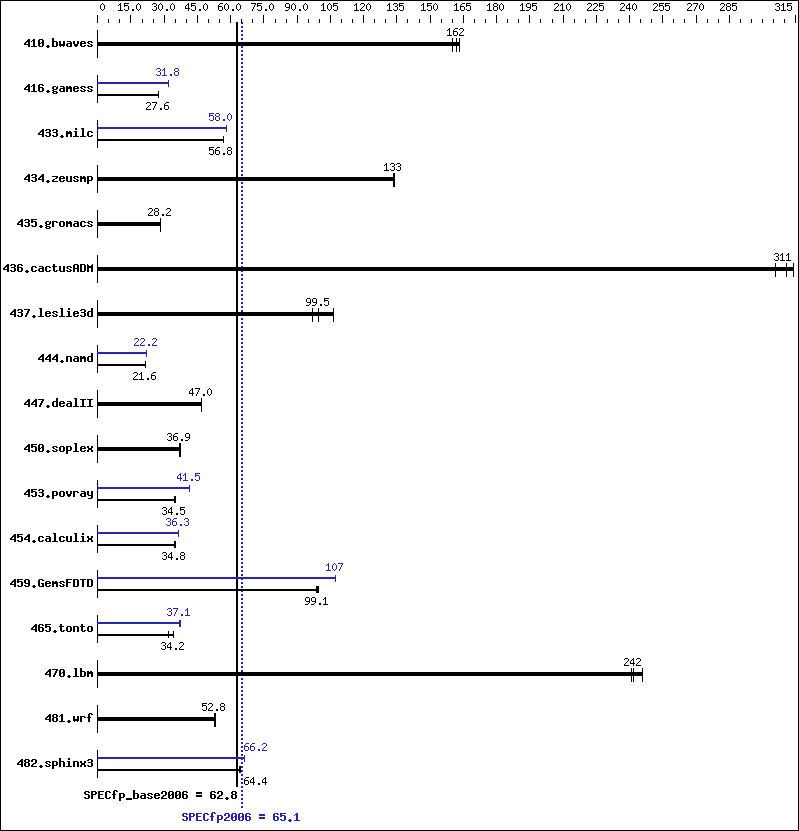 Benchmark results graph