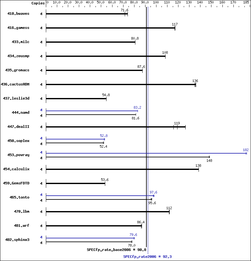 Benchmark results graph