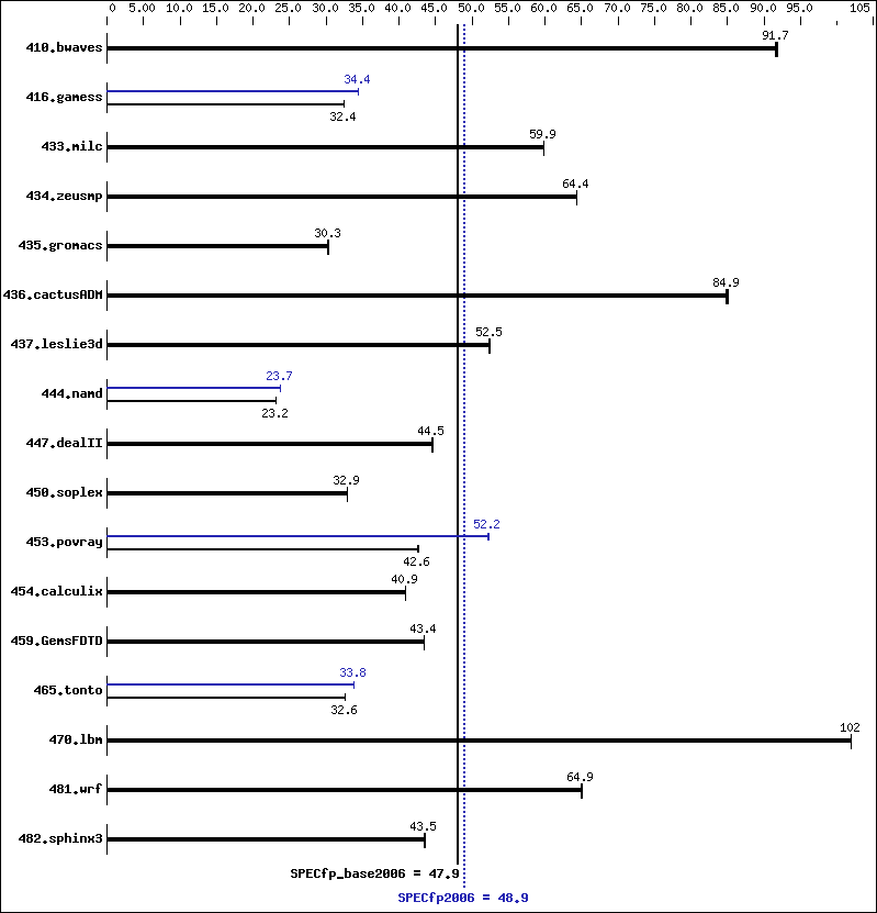 Benchmark results graph