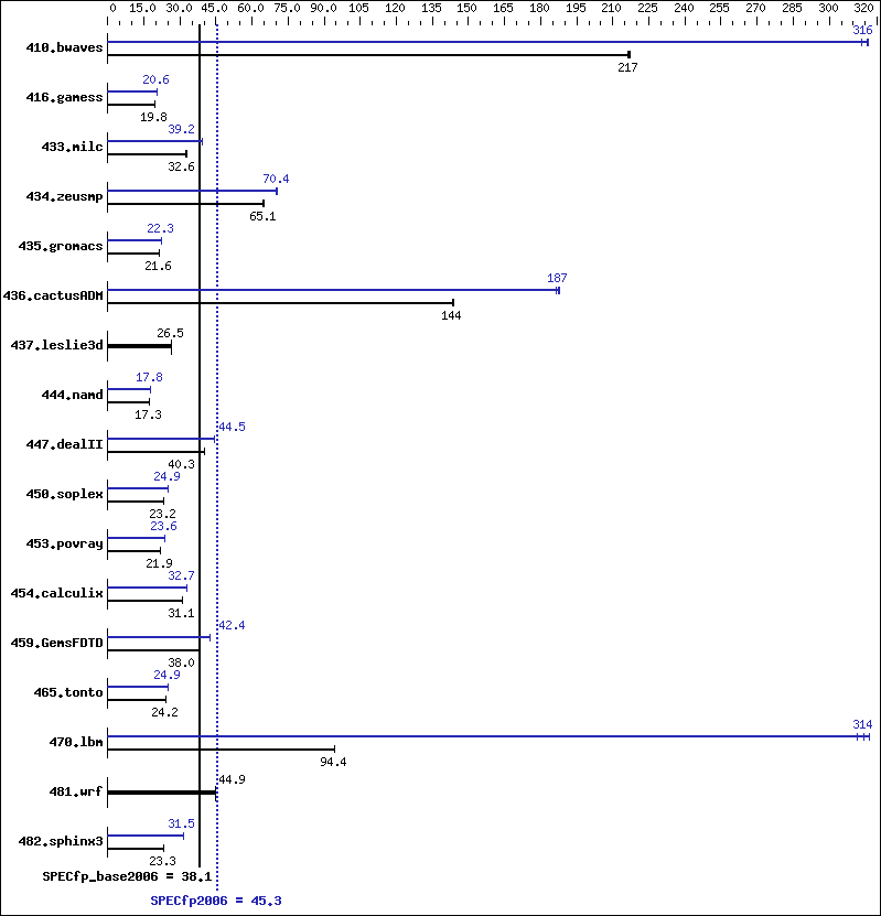 Benchmark results graph