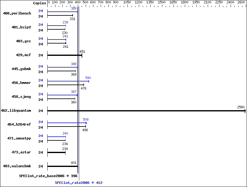 Benchmark results graph