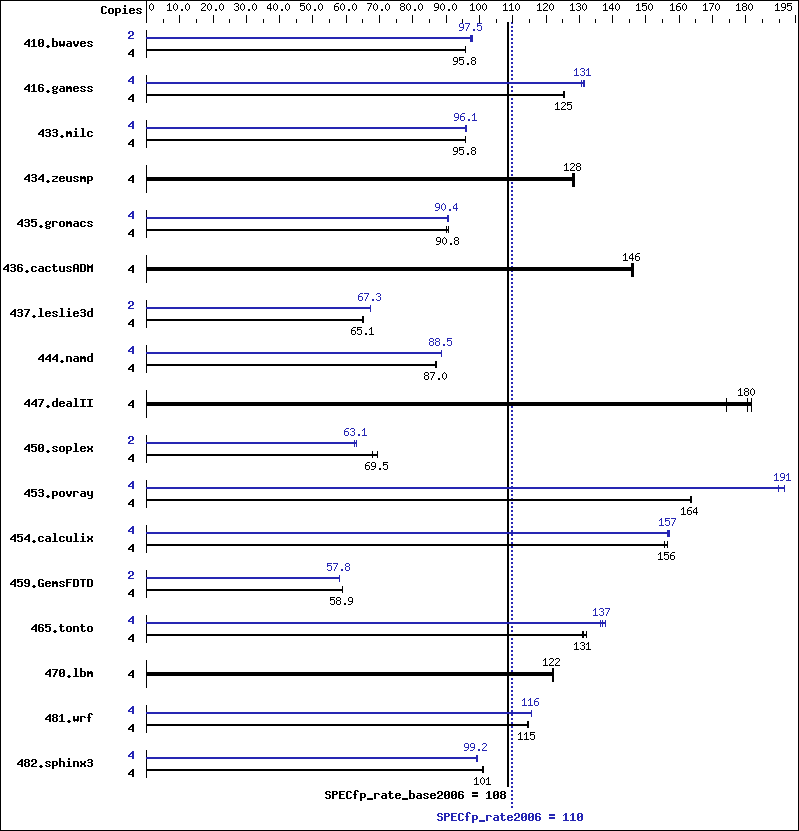 Benchmark results graph