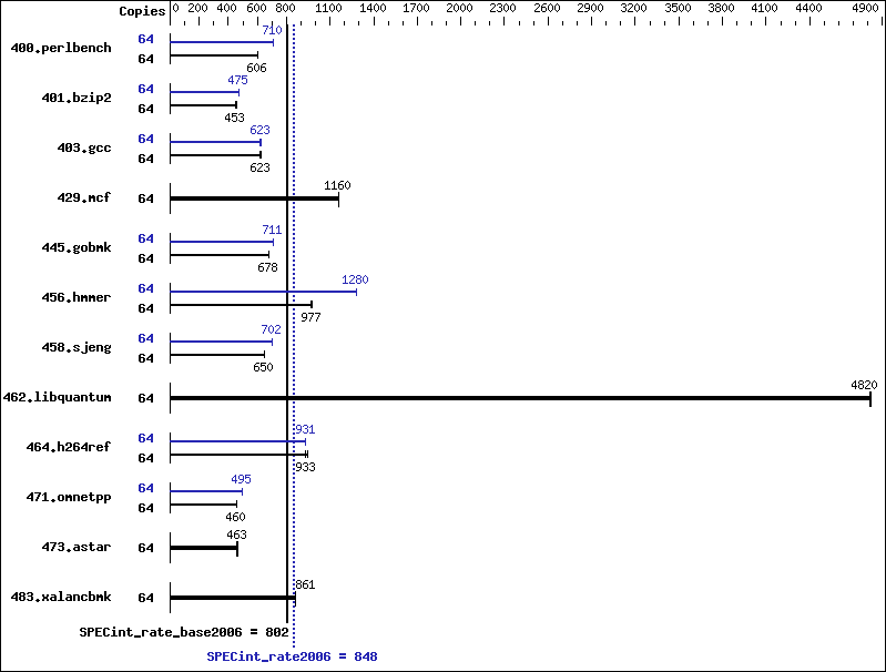 Benchmark results graph