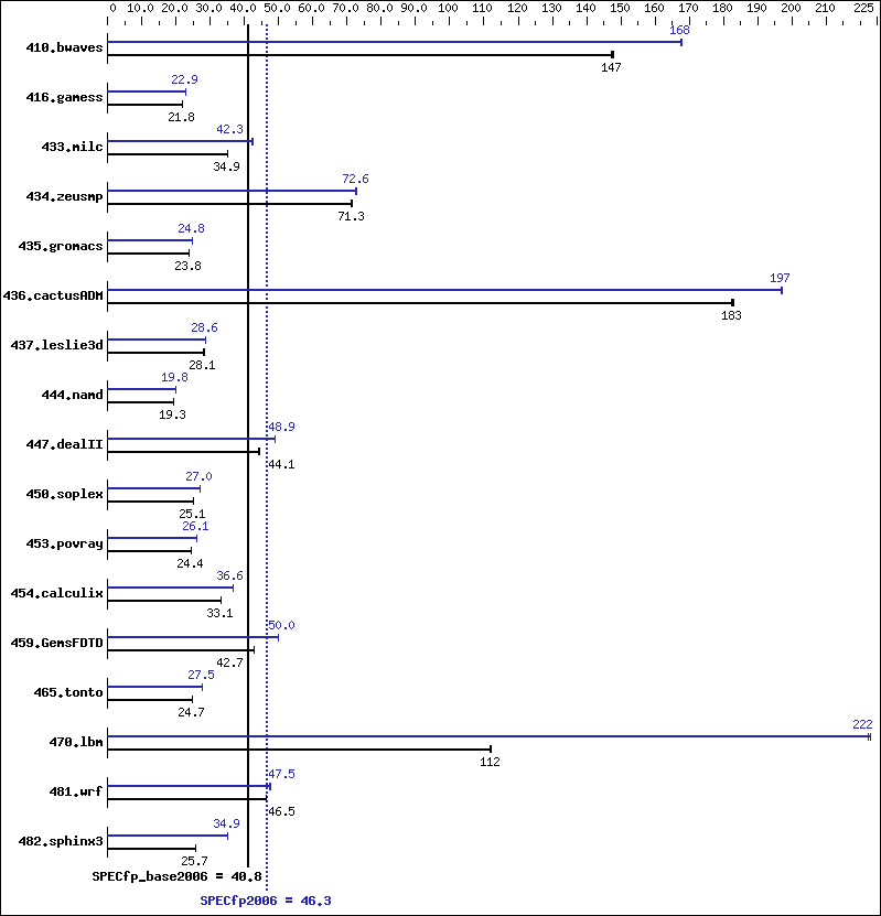 Benchmark results graph