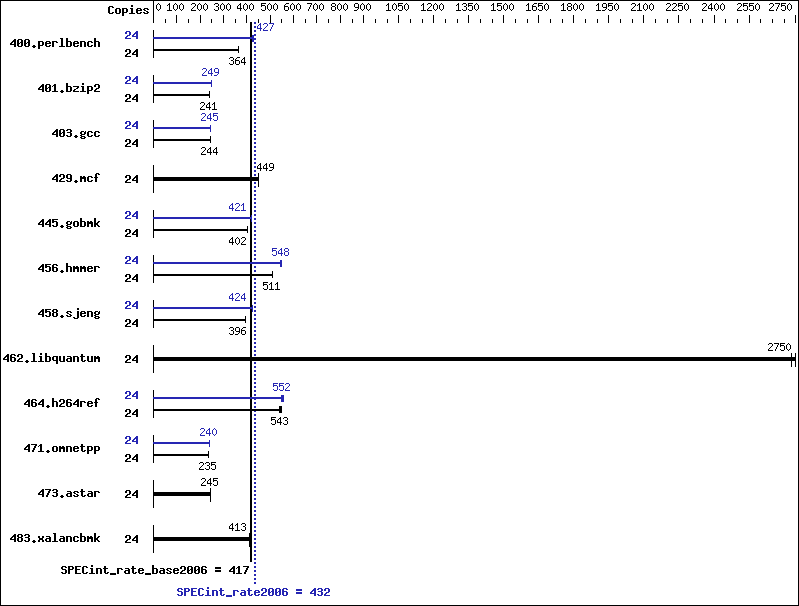 Benchmark results graph