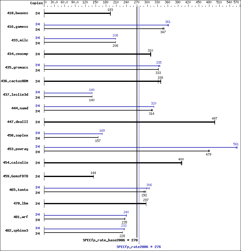 Benchmark results graph