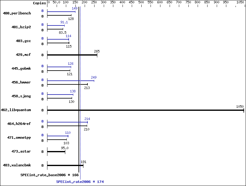 Benchmark results graph