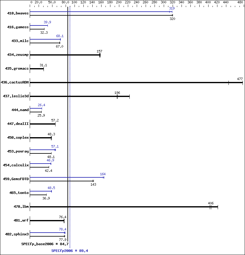 Benchmark results graph