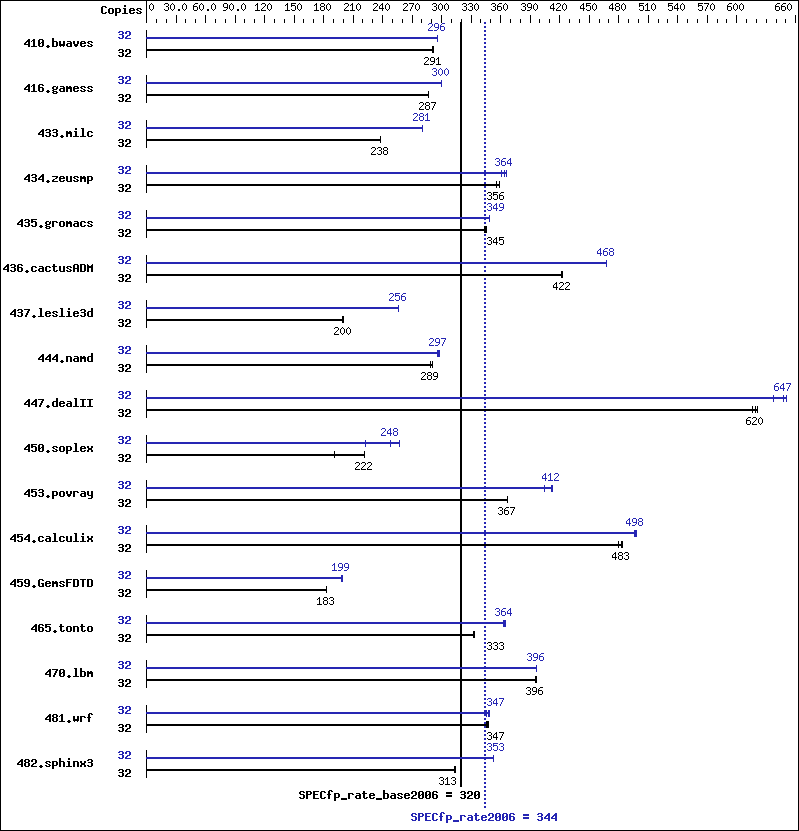 Benchmark results graph