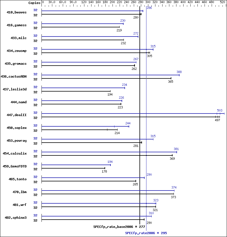 Benchmark results graph