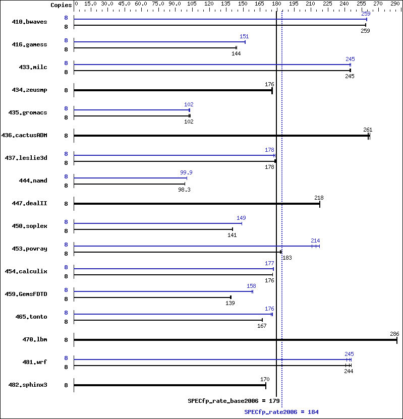 Benchmark results graph