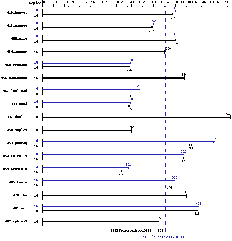 Benchmark results graph