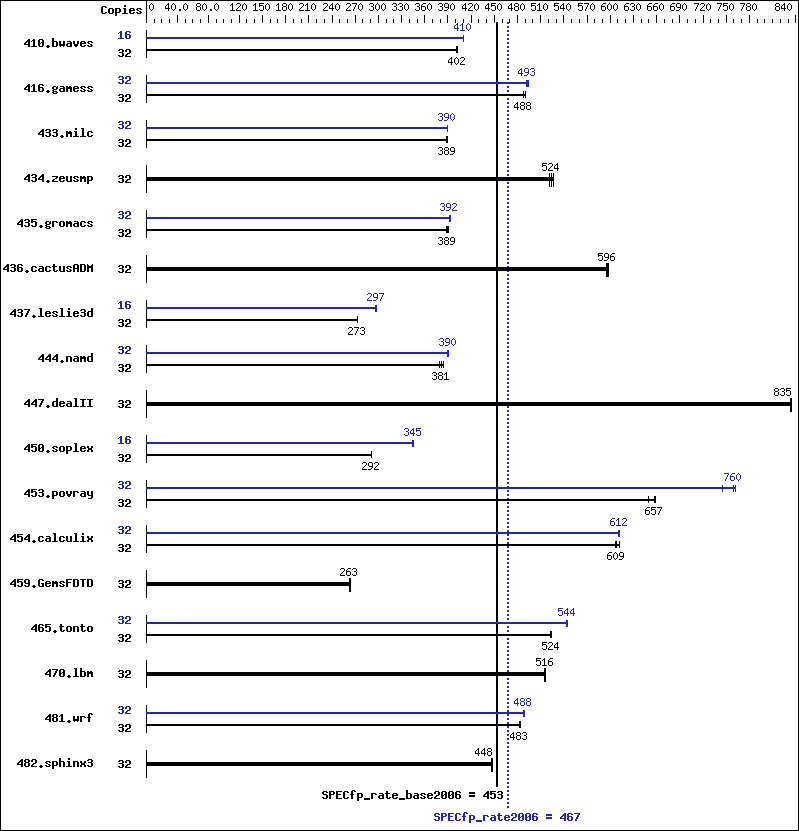 Benchmark results graph