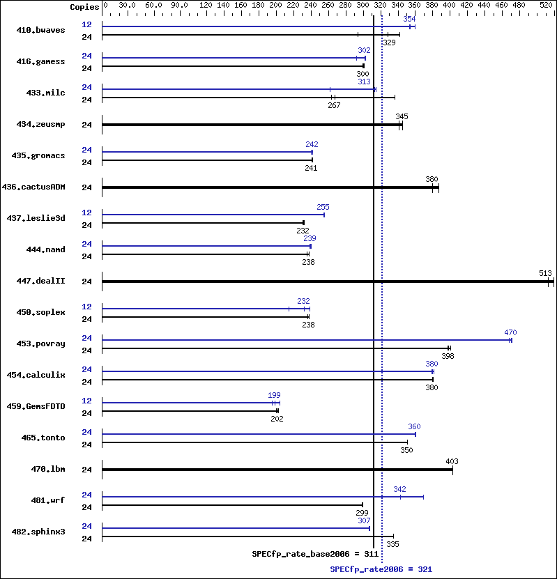 Benchmark results graph