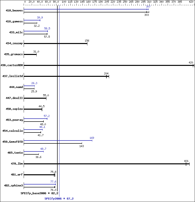 Benchmark results graph