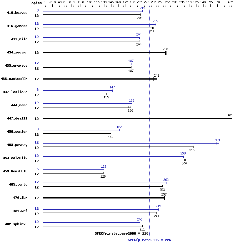 Benchmark results graph