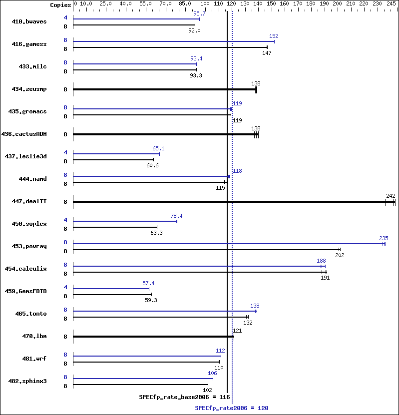 Benchmark results graph