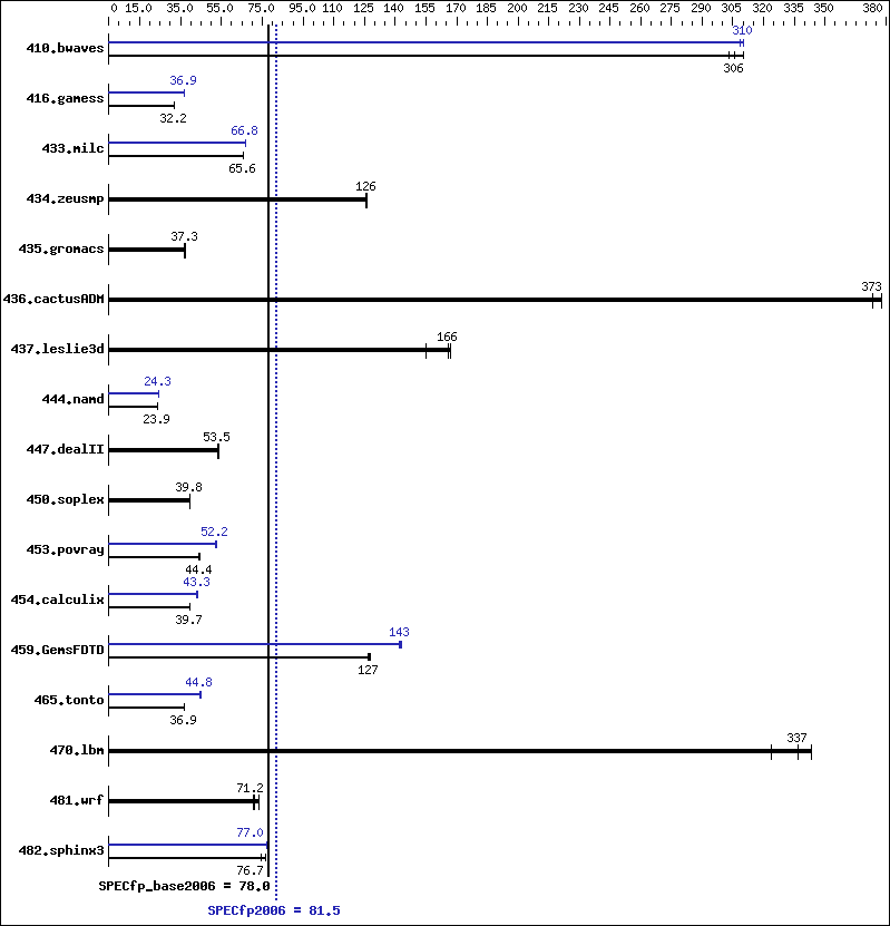 Benchmark results graph