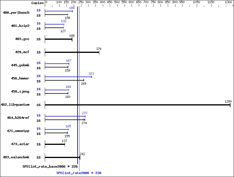 Benchmark results graph