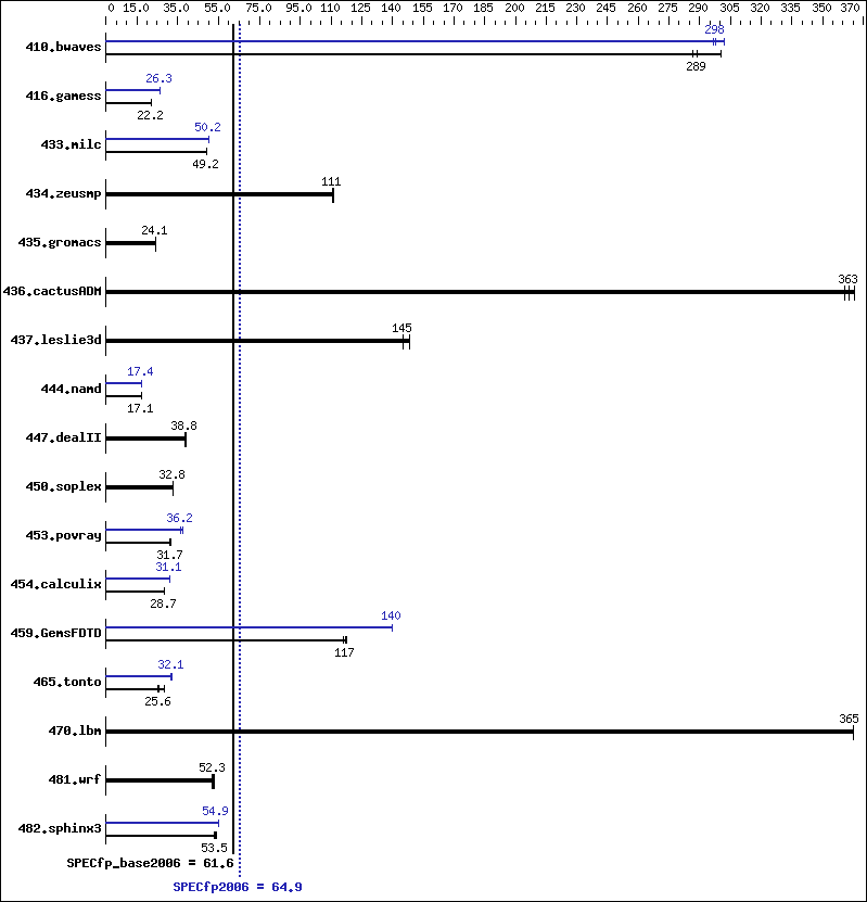 Benchmark results graph