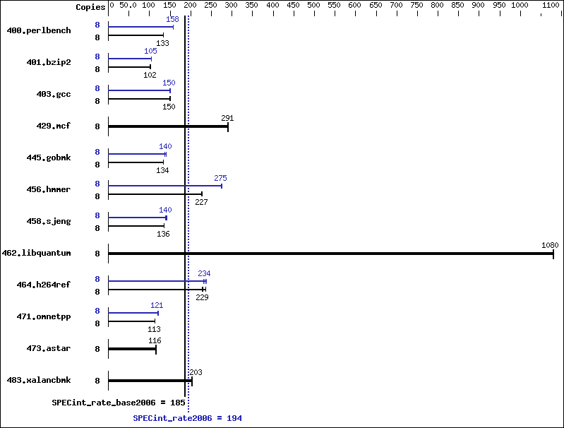 Benchmark results graph