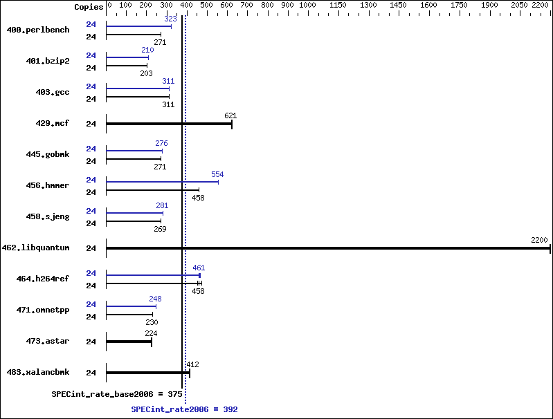 Benchmark results graph