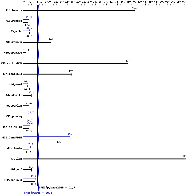 Benchmark results graph