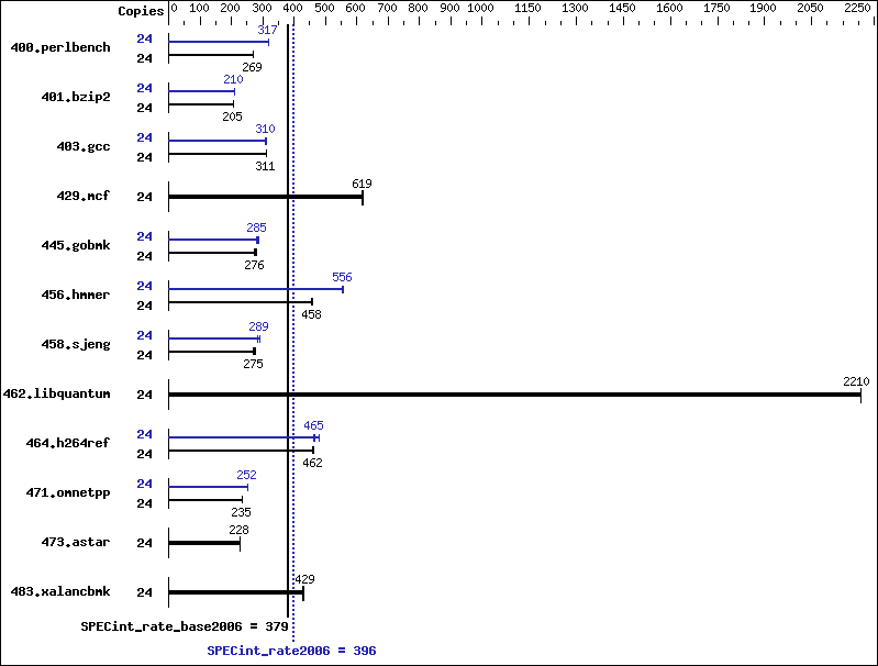 Benchmark results graph