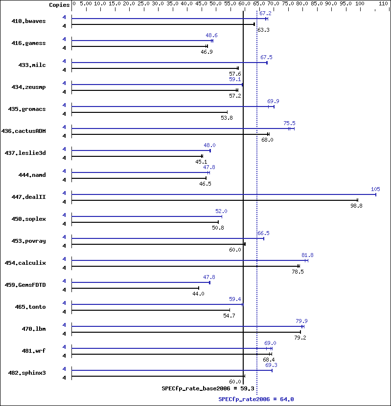 Benchmark results graph