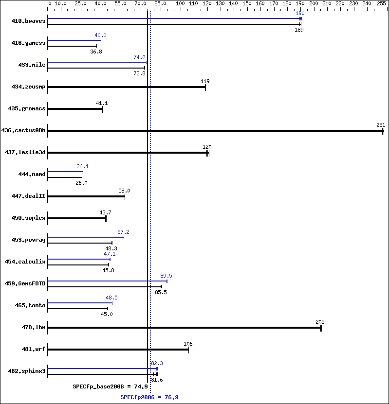 Benchmark results graph