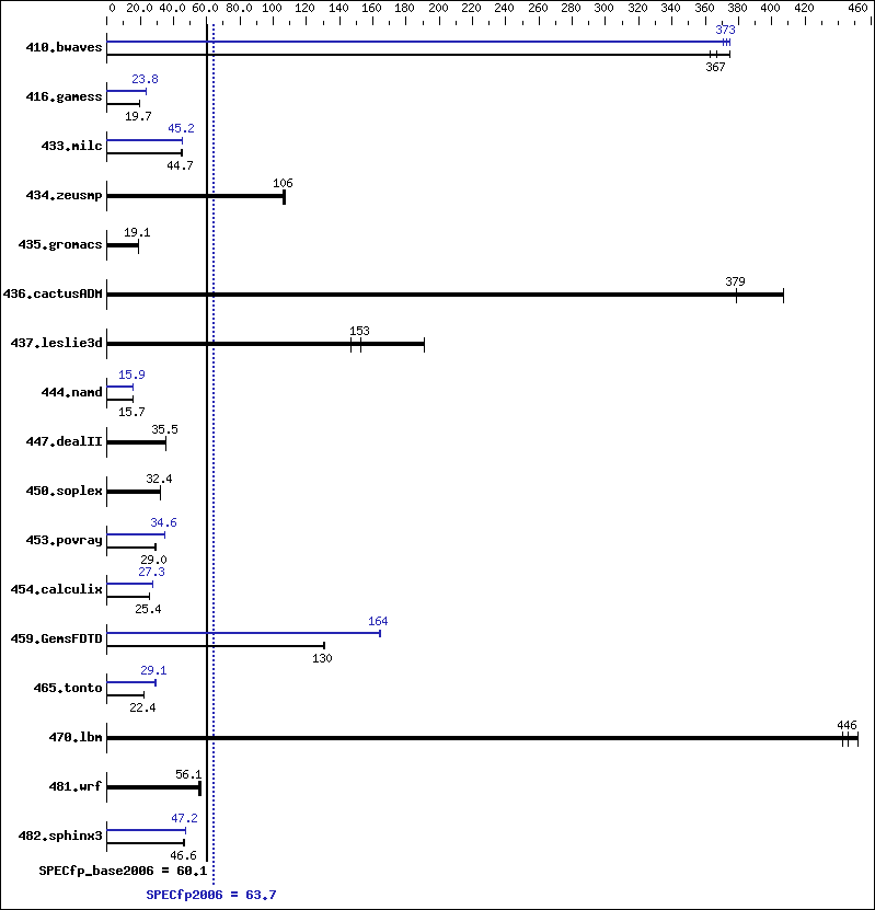 Benchmark results graph