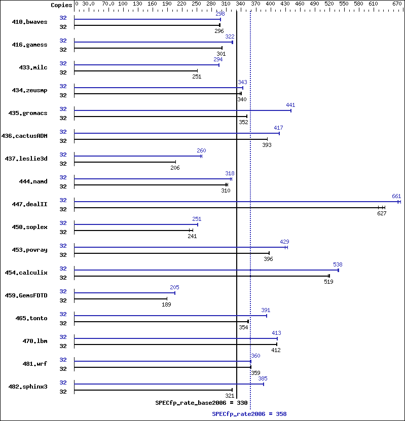 Benchmark results graph