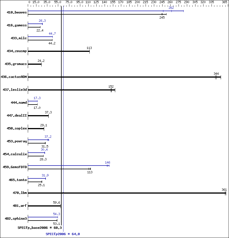 Benchmark results graph