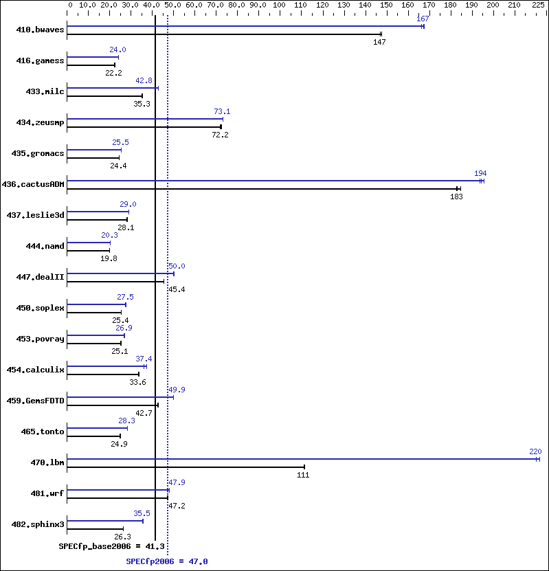 Benchmark results graph