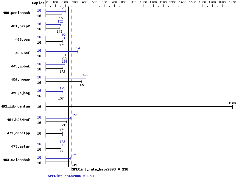 Benchmark results graph