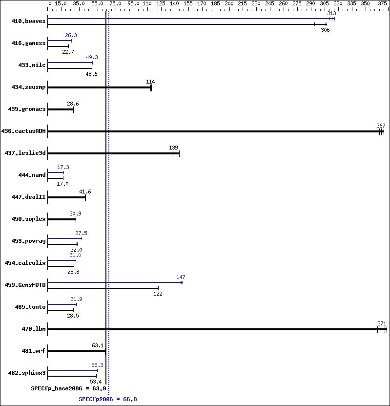 Benchmark results graph